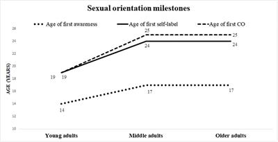 The Coming-Out Process in Family, Social, and Religious Contexts Among Young, Middle, and Older Italian LGBQ+ Adults